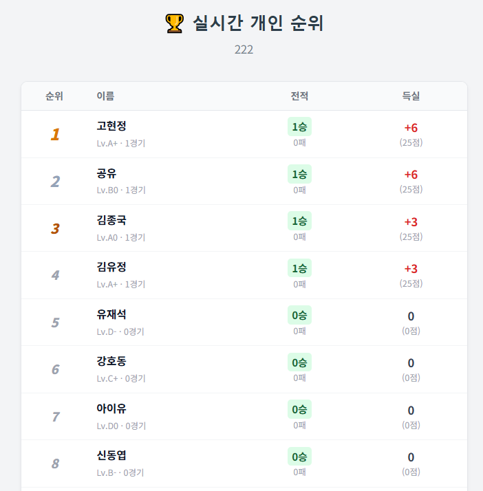 실시간 순위 집계